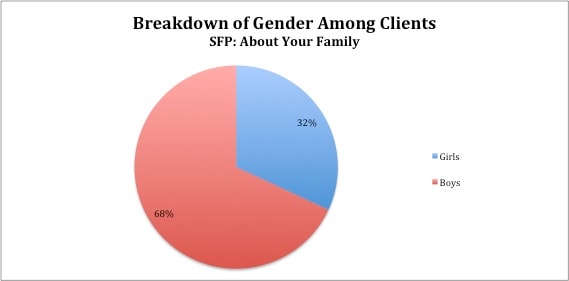Chart showing client gender breakdown