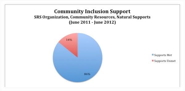 Community Inclusion Support — SRS Organization, Community Resources, Natural Supports (June 2011–June 2012)