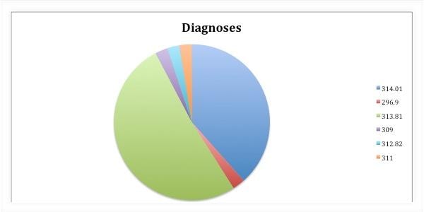 Diagnoses breakdown pie chart for residential clients