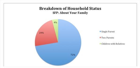 Breakdown of Household Status — SFP: About Your Family