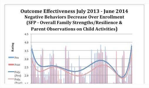 Outcome Effectiveness July 2013–June 2014: Negative Behaviors Decrease Over Enrollment (SFP)