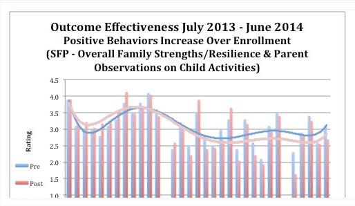Outcome Effectiveness July 2013–June 2014: Positive Behaviors Increase Over Enrollment (SFP)